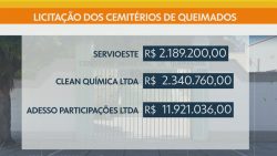 em-licitacao-para-gerir-cemiterios,-queimados-escolhe-empresa-r$-9-milhoes-mais-cara