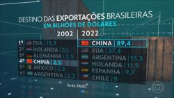 em-duas-decadas,-china-se-tornou-o-maior-comprador-de-produtos-brasileiros