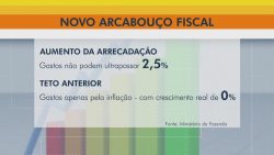 na-segunda-feira,-lula-vai-assinar-o-novo-arcabouco-fiscal-e-enviar-o-texto-ao-congresso,-diz-rui-costa