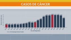 nos-homens,-casos-de-cancer-de-colon-e-reto-ultrapassam-os-de-pulmao