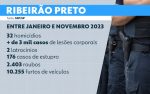 ribeirao-preto-tem-menos-policiais-civis-que-o-necessario,-segundo-sindicato